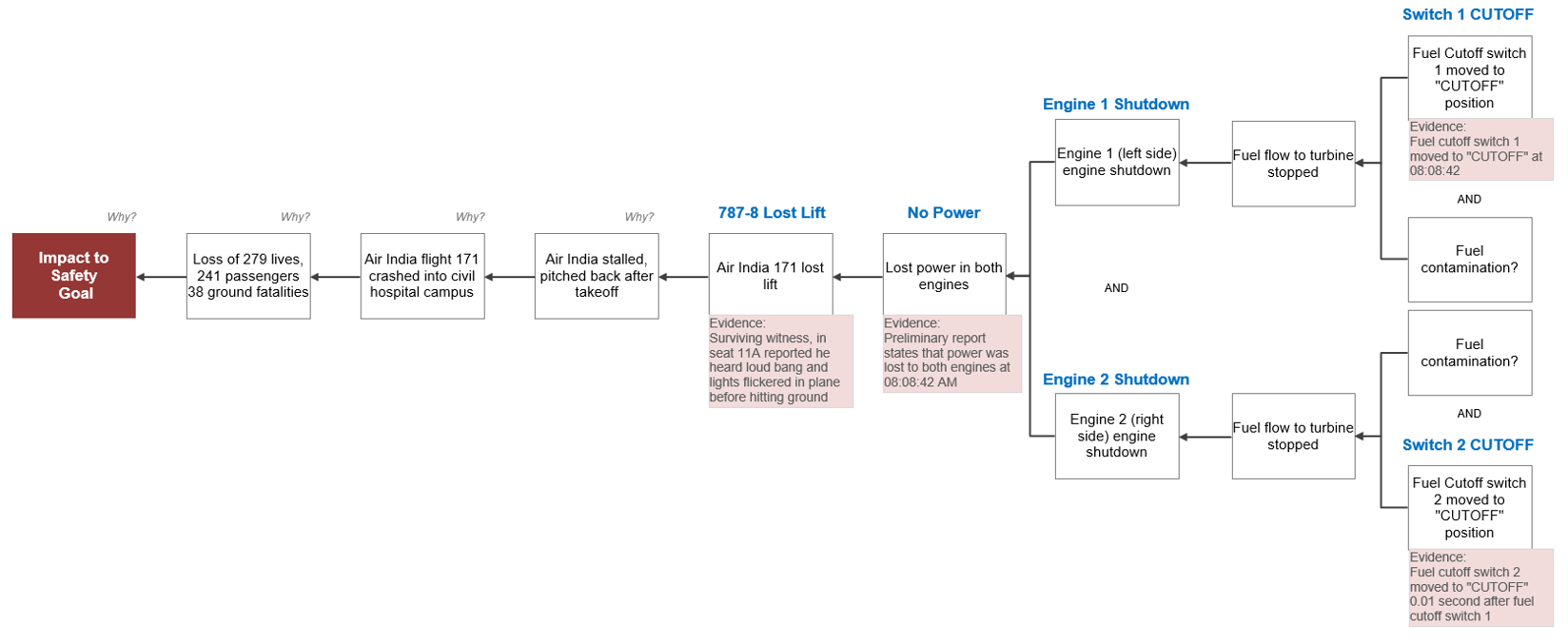 13-Why Cause Map Diagram - Air India 171