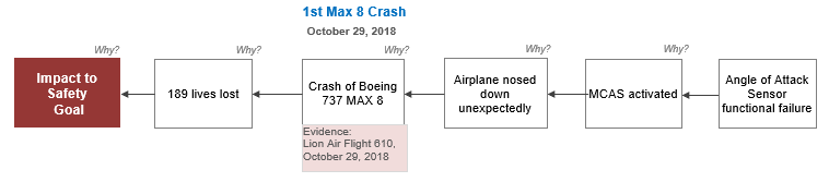 1st Max 8 Crash 5-Why Small