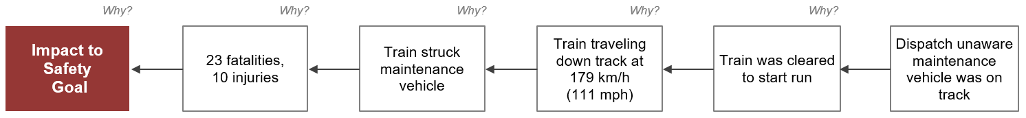 Lathen Collision 5-Why Cause Map Diagram