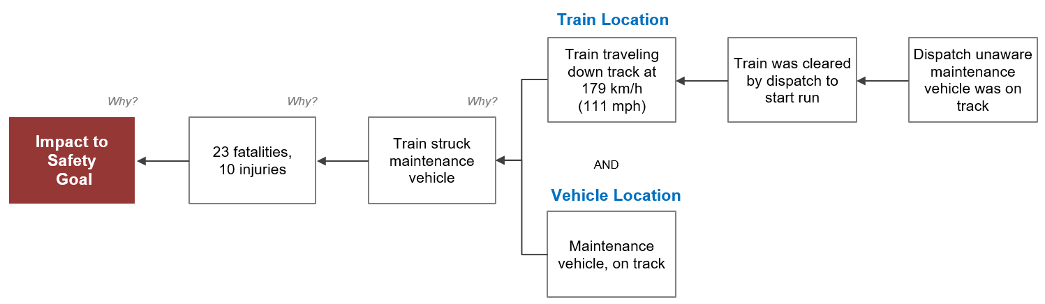 Lathen Collision 6-Why Cause Map Diagram