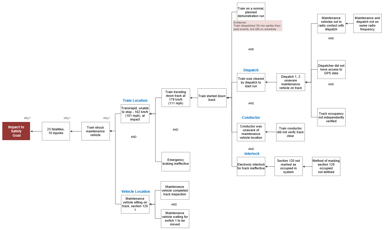 Lathen Collision 21-Why Cause Map Diagram