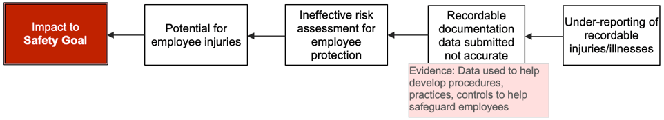 4-Why - OSHA Reporting