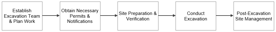 5-Step Excavation Process Map 