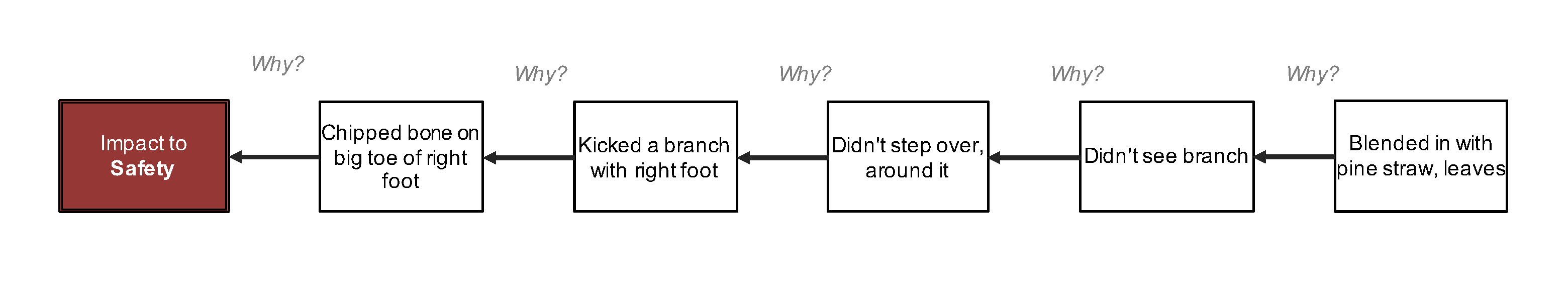 5-Why - CM - Injured Toe