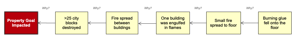 5-Why - Great Seattle Fire