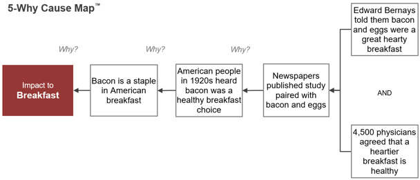 5-Why Bacon For Breakfast