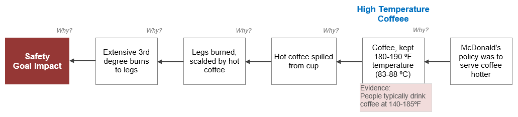 5-Why McDonalds Perspective