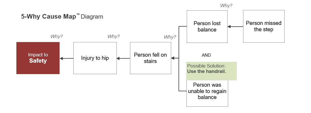 5-why with solution