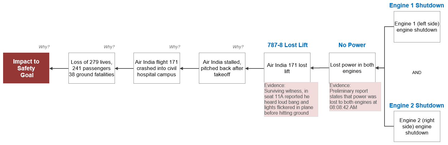 7-Why Cause Map Diagram - Air India 171