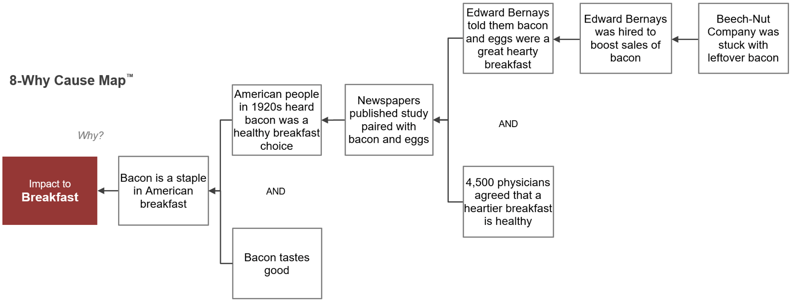 8-Why Bacon For Breakfast