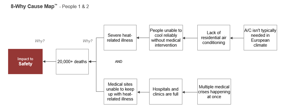 8-Why Cause Map