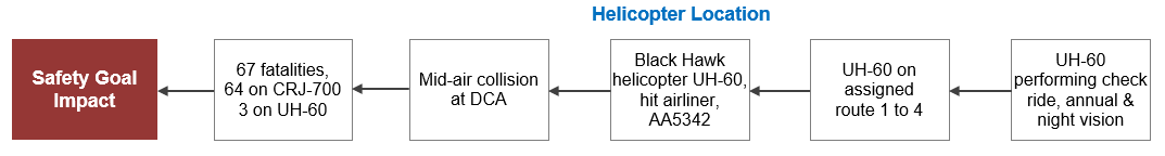 AA5342 Collision 5-Why