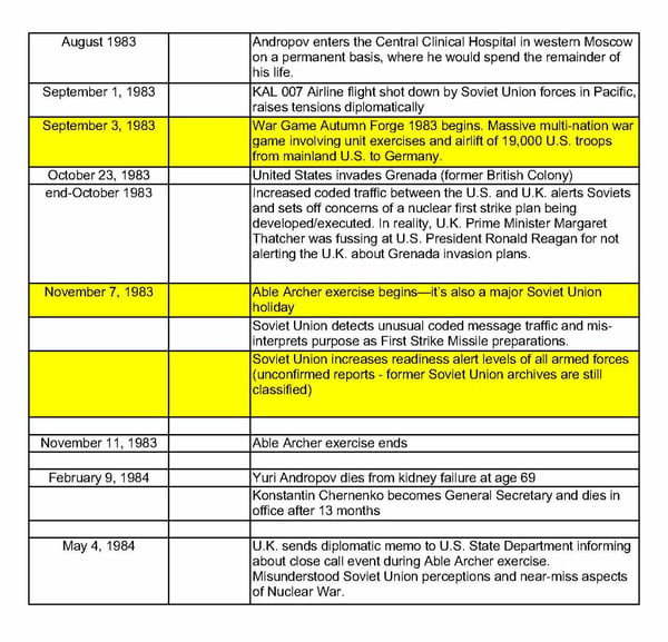 Able Archer Timeline-1