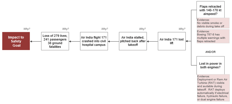 Air India Flight 171 Crash - 6-Why small