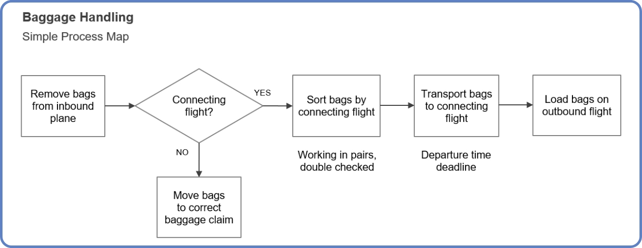 Baggage Handling Simple Process Map
