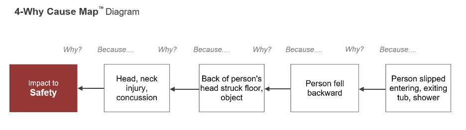 CM - 4-Why Diagram - Impact to Safety - Bathroom Slip Blog