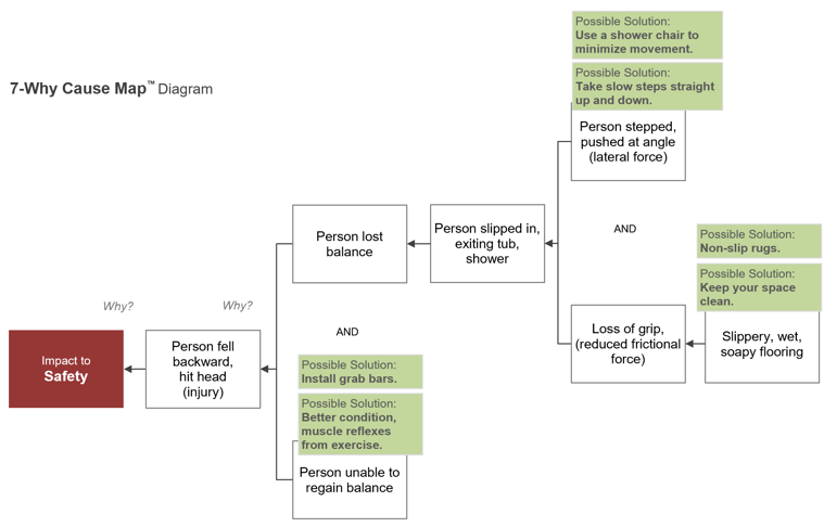 CM - 7-Why Cause Map Diagram - Bathroom Slip Blog