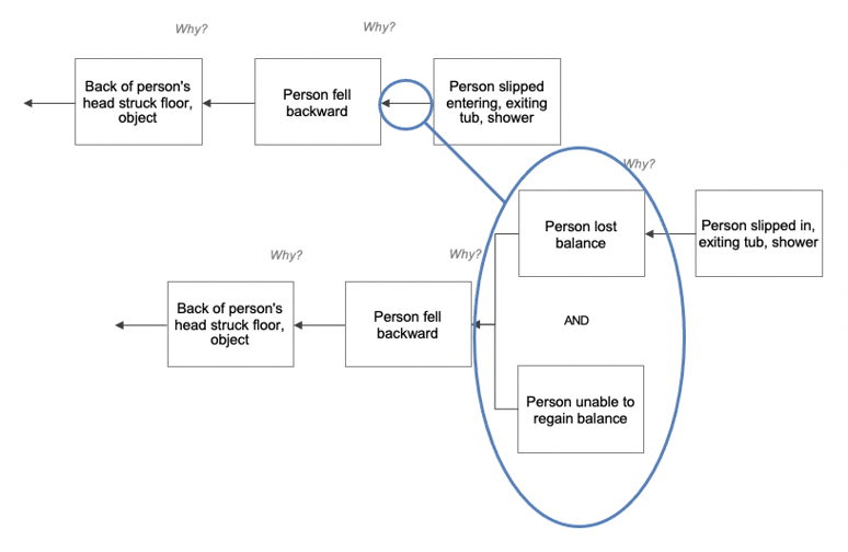 CM - Cause Map Diagram Expanded - Bathroom Slip Blog