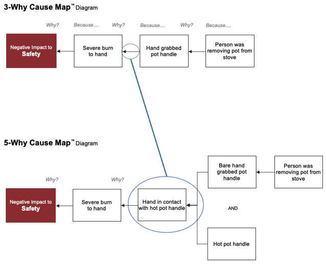 CM - burn blog - 3-why to 5-why