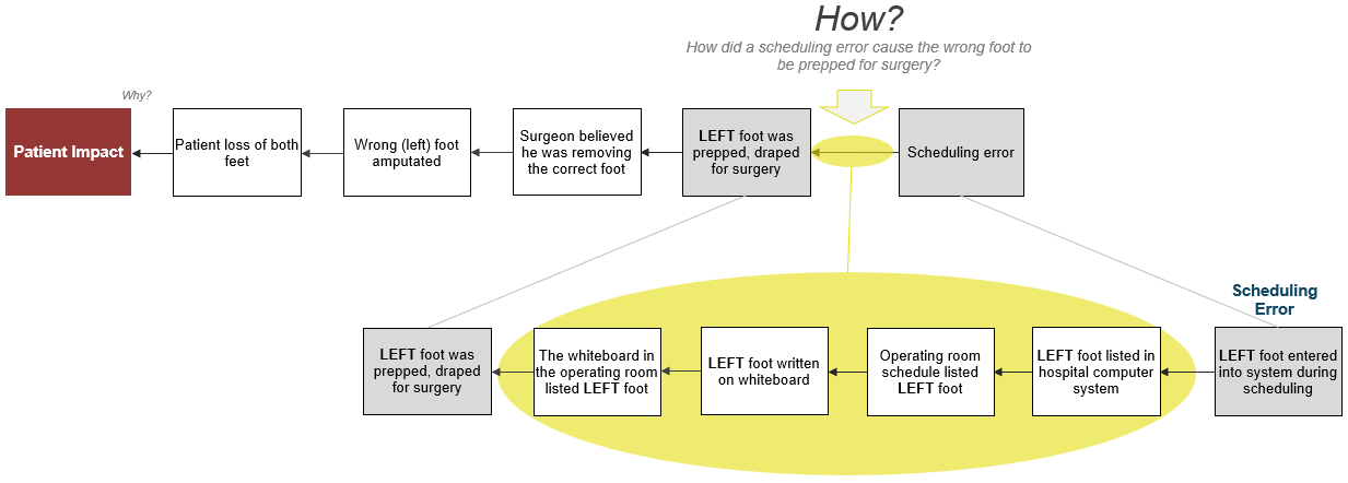 Wrong-Site Surgery 5-Why Expanded