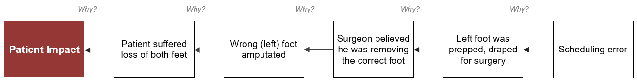 Wrong-Site Surgery 5-Why