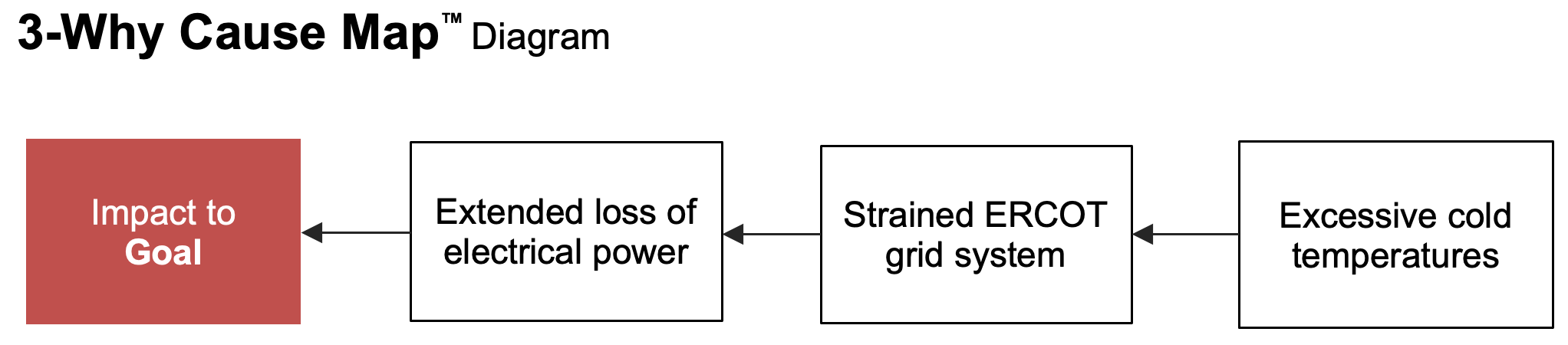 3-Why Cause Map™ Diagram of loss of power incident