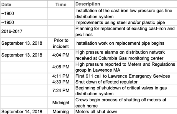 blog-Massachusetts Gas Explosion-Timeline