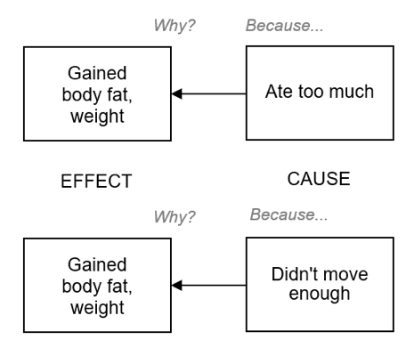 A Root Cause Analysis For Weight Loss