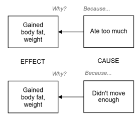 Cause and Effect relationship with weight gain