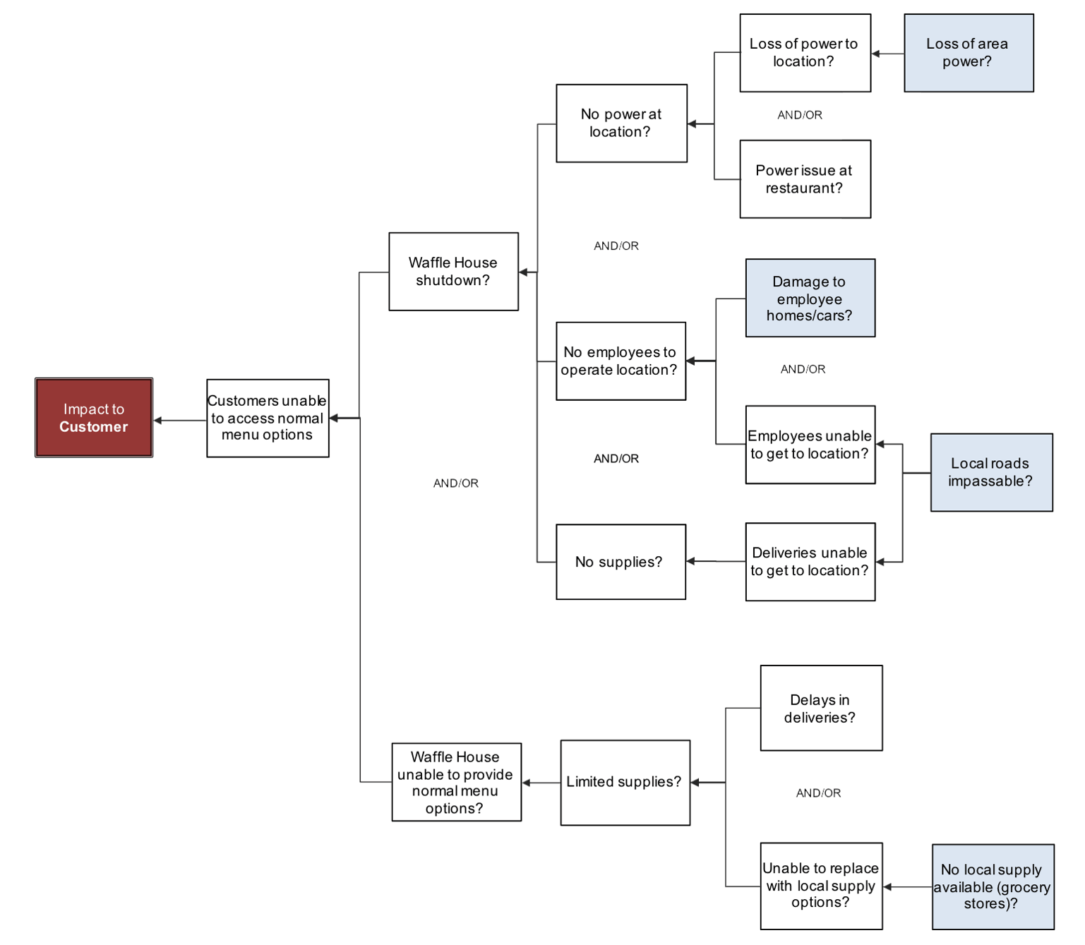 blog-waffle-house-impact-to-customer-expanded-cause-map-1