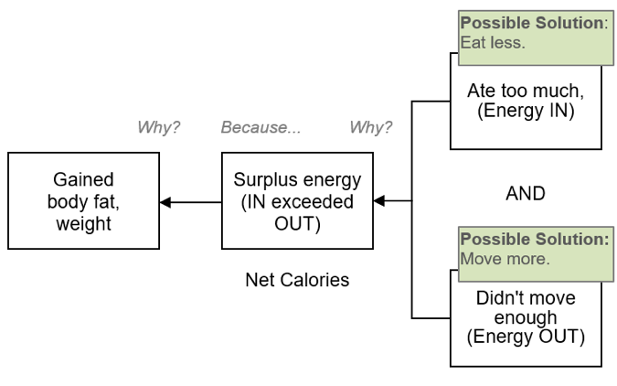 A Root Cause Analysis for Weight Loss