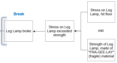 Break Relationship - Leg Lamp