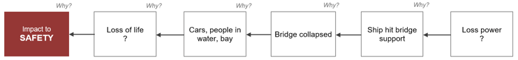 Bridge Collapse - 5-Why