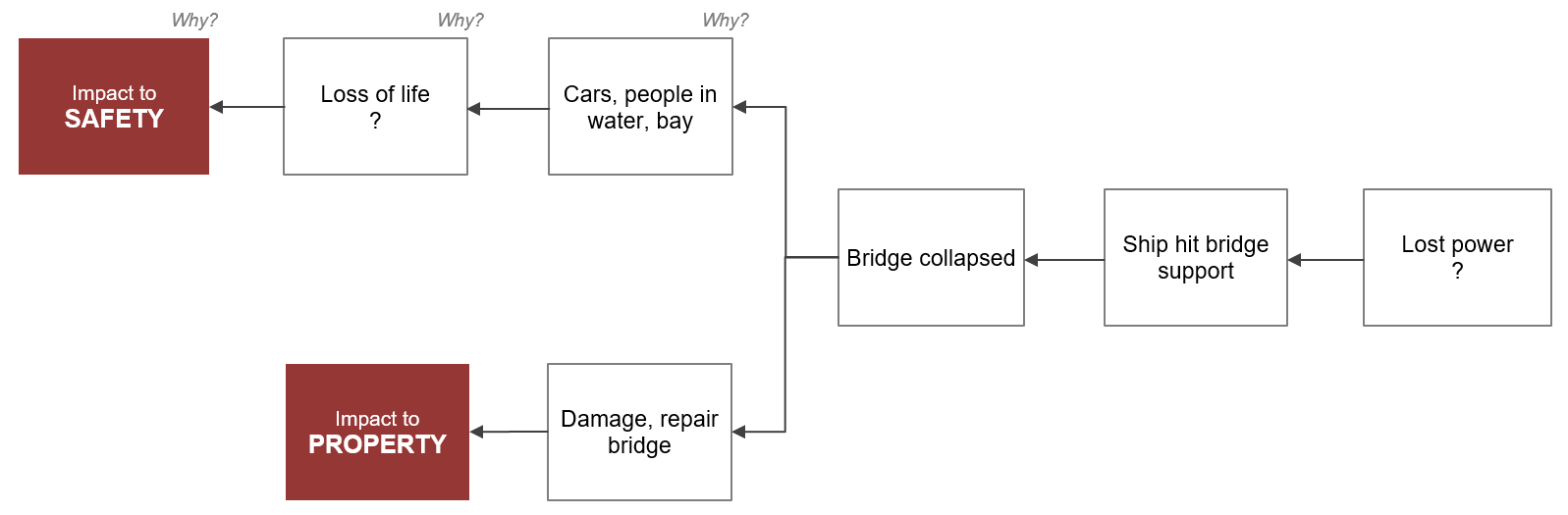 Bridge Collapse - 7-Why