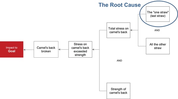 root-cause-logic-6-why