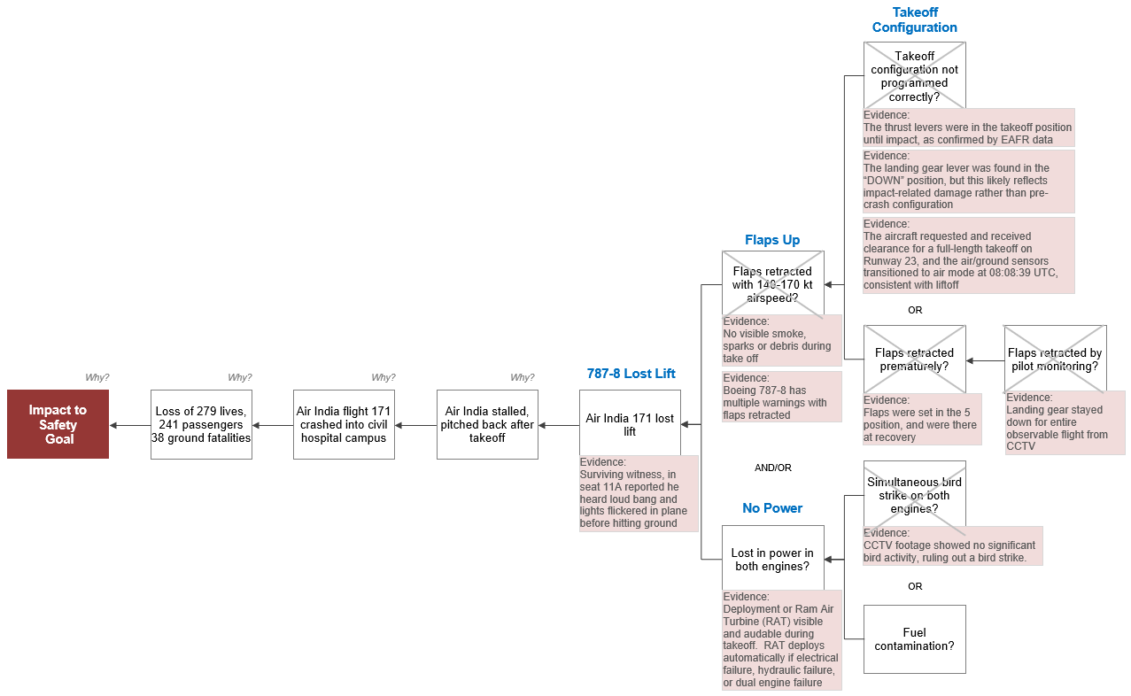 Cause Map Diagram - Bird Strike Disproven