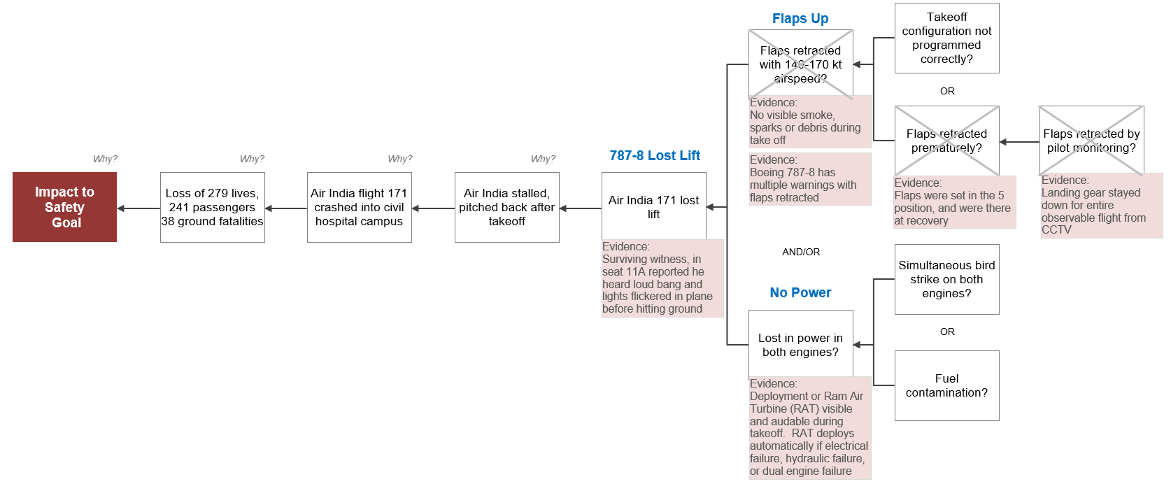 Cause Map Diagram - Flaps Disproven