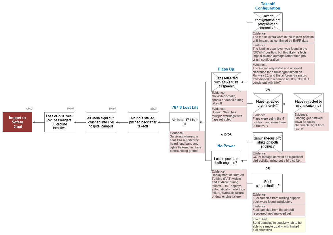 Cause Map Diagram - Fuel Contamination