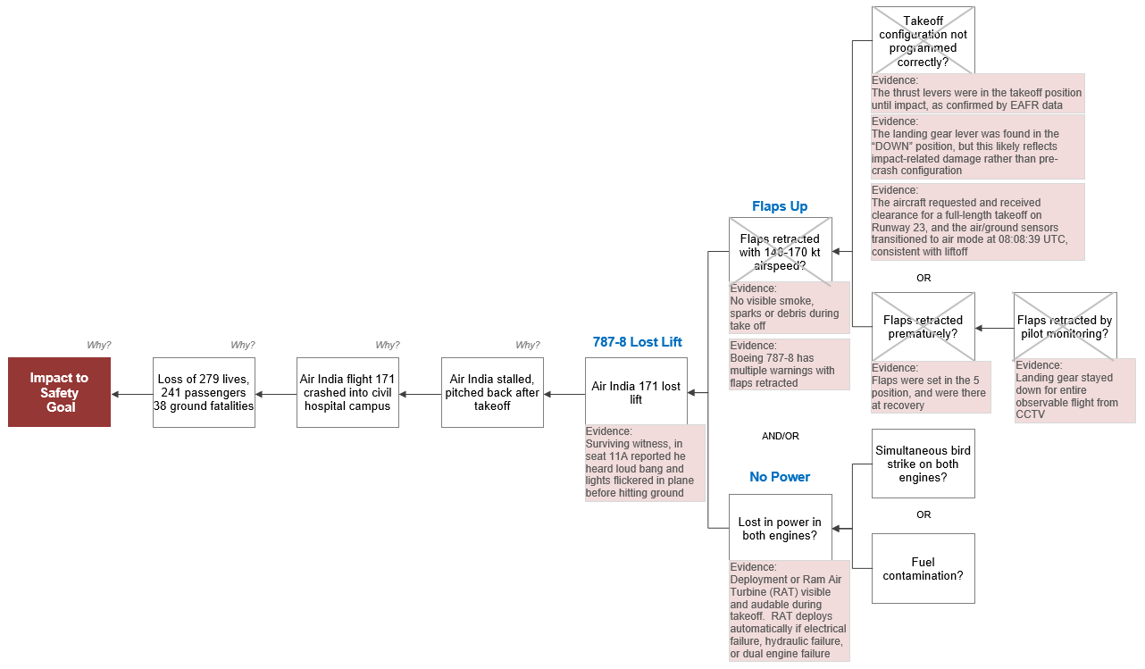 Cause Map Diagram - Takeoff Configuration