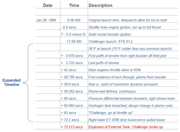 Challenger Timeline 2