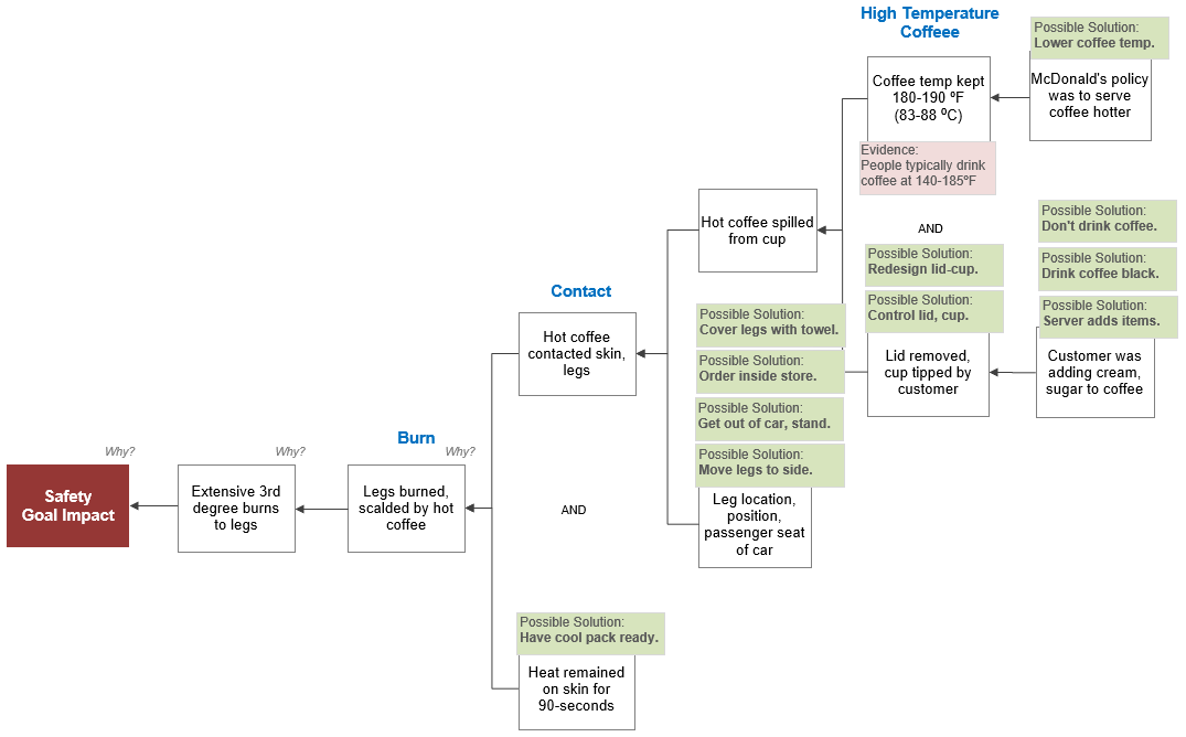 Combined 10-Why With Solutions