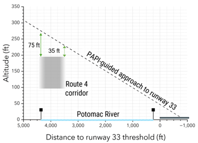 Cross-Section of Route 4 and Runway 33 