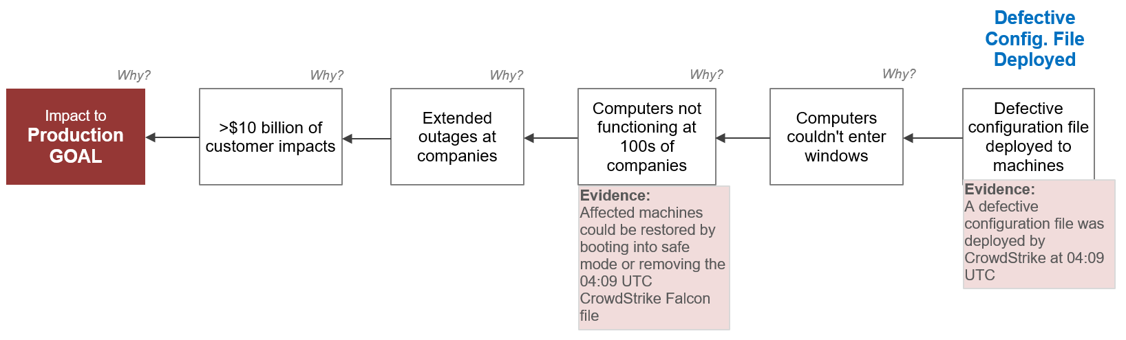 CrowdStrike 5-Why