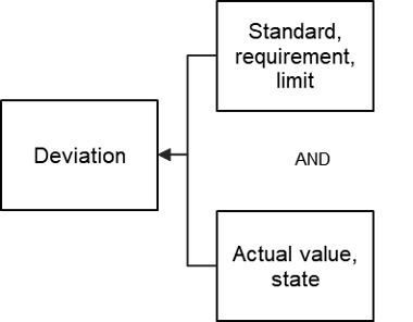 Deviation - Fund Relationship