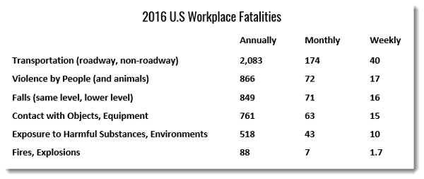 Fatalaties-bureau-labor-statistics-3