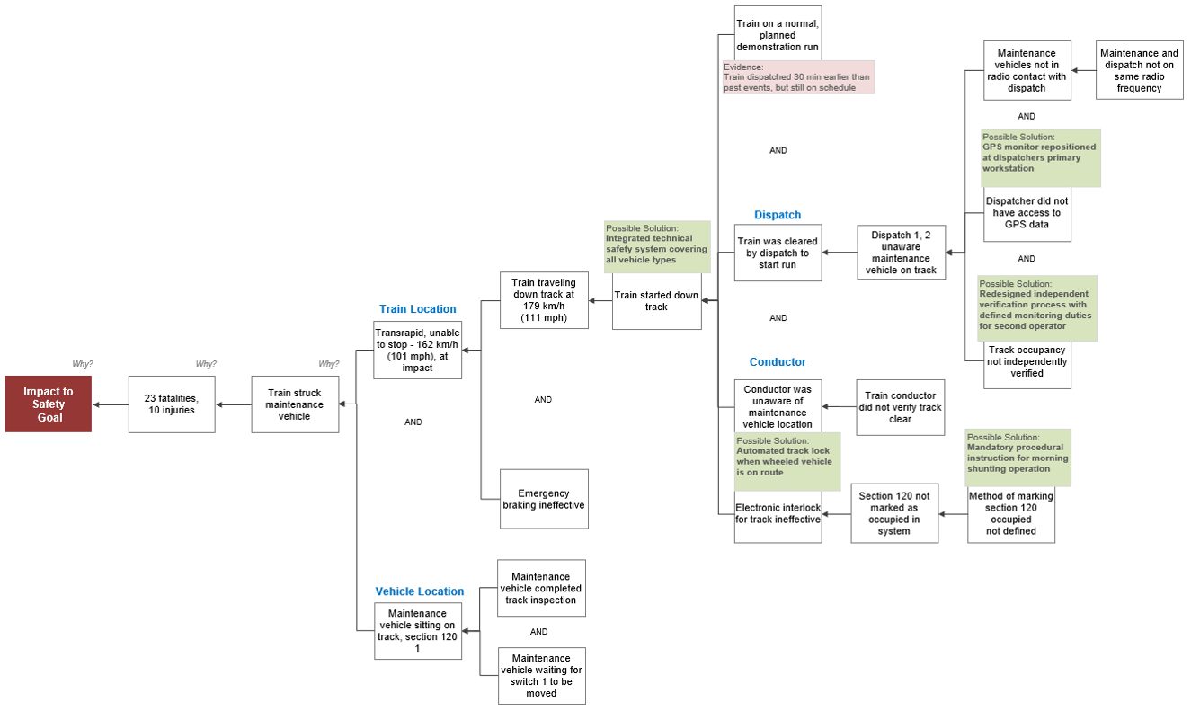 Lathen Collision 21-Why Cause Map Diagram With Solutions
