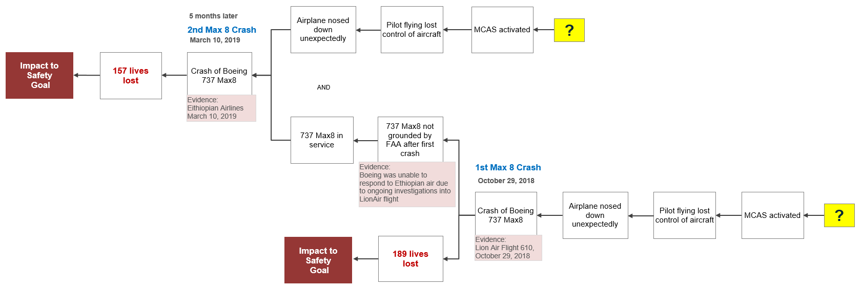 Max 8 Crashes 12-Why