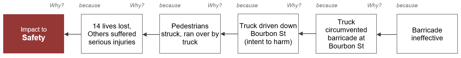 NOLA Truck Attack - 5-Why