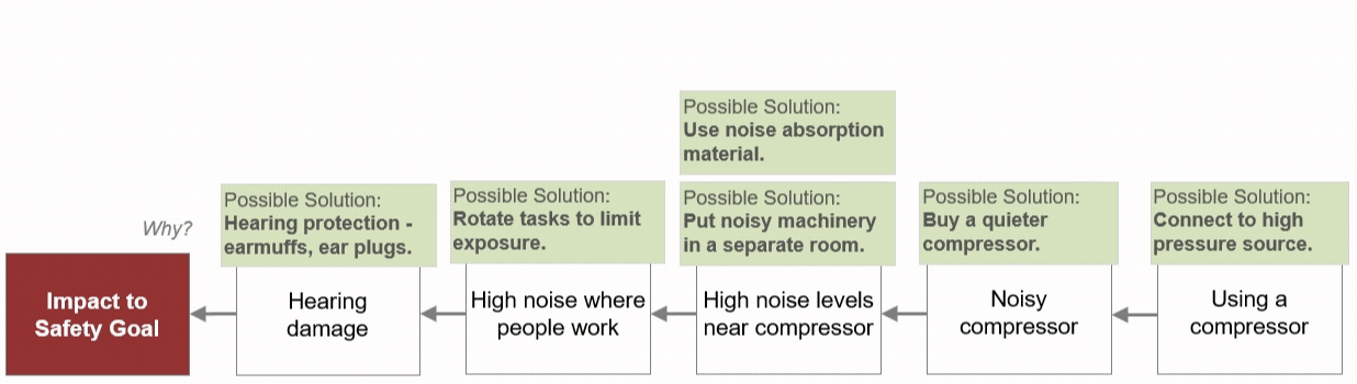 Noisy Computer 5-Why w Sols and HOC (1)