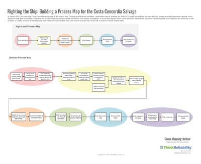 PM-Costa Concordia-Salvage Process Map